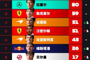 F1车手积分榜：安东内利20分优势领跑，拉塞尔第二勒克莱尔第三