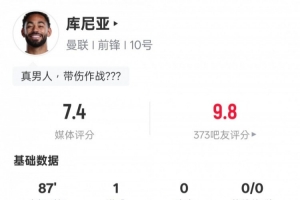 库尼亚本场数据：1射正1进球2过人成功2拦截，评分7.4
