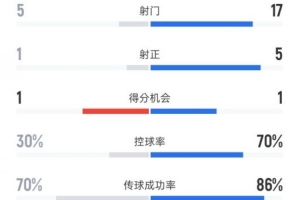 铁人0-1蓉城全场数据：射门5-17，射正1-5，控球率30%-70%