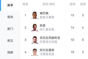 凯恩出局，K77还差5球！打进15球的姆巴佩基本锁定本赛季欧冠金靴
